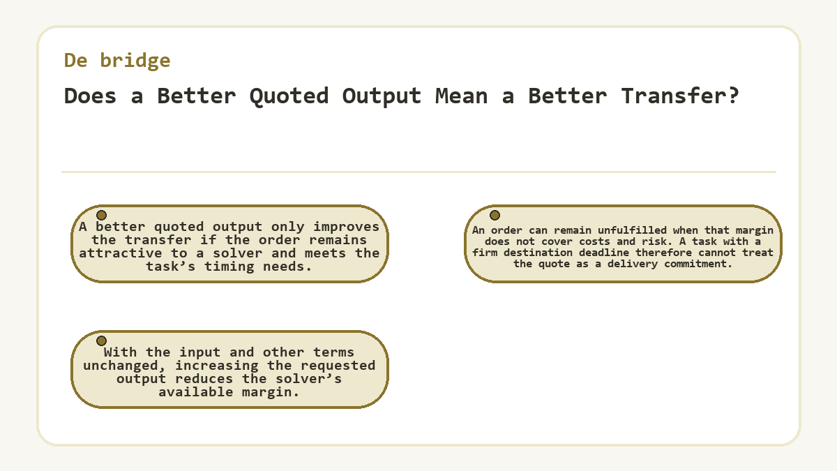 Does a Better Quoted Output Mean a Better Transfer?: A better quoted output only improves the transfer if the order remains attractive to a solver and meets the task’s timing needs.; With the input and other terms unchanged, increasing the requested output reduces the solver’s available margin.; An order can remain unfulfilled when that margin does not cover costs and risk. A task with a firm destination deadline therefore cannot treat the quote as a delivery commitment.