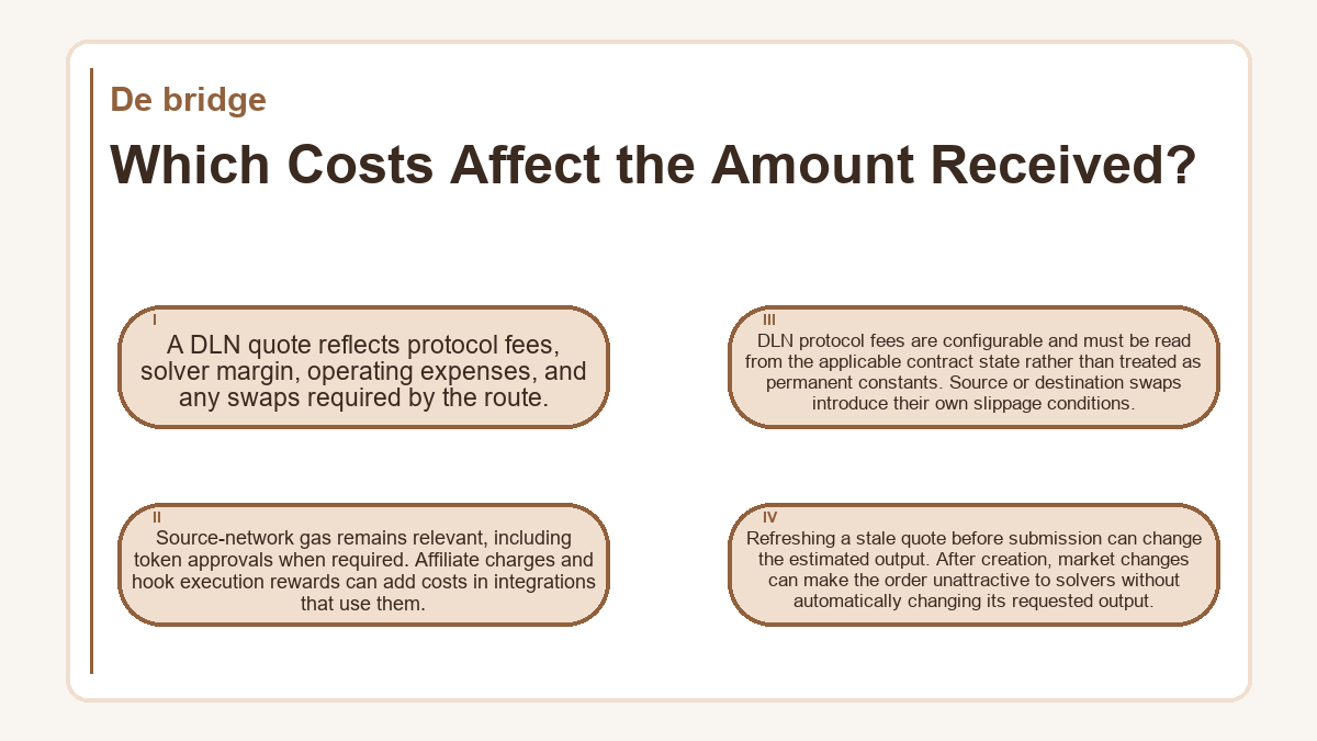Which Costs Affect the Amount Received?: A DLN quote reflects protocol fees, solver margin, operating expenses, and any swaps required by the route.; Source-network gas remains relevant, including token approvals when required. Affiliate charges and hook execution rewards can add costs in integrations that use them.; DLN protocol fees are configurable and must be read from the applicable contract state rather than treated as permanent constants. Source or destination swaps introduce their own slippage conditions.; Refreshing a stale quote before submission can change the estimated output. After creation, market changes can make the order unattractive to solvers without automatically changing its requested output.